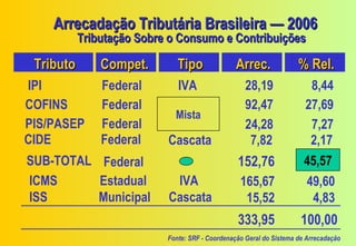 Arrecadação Tributária Brasileira — 2006
           Tributação Sobre o Consumo e Contribuições

 Tributo       Compet.        Tipo               Arrec.              % Rel.
IPI            Federal        IVA                   28,19               8,44
COFINS         Federal                              92,47              27,69
                             Mista
PIS/PASEP      Federal                              24,28               7,27
CIDE           Federal     Cascata                   7,82               2,17
SUB-TOTAL Federal                                152,76                45,57
ICMS      Estadual          IVA                   165,67               49,60
ISS       Municipal        Cascata                 15,52                4,83
                                                 333,95               100,00
                           Fonte: SRF - Coordenação Geral do Sistema de Arrecadação
 