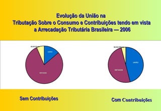 Evolução da União na
Tributação Sobre o Consumo e Contribuições tendo em vista
         a Arrecadação Tributária Brasileira — 2006




  Sem Contribuições                     Com Contribuições
 
