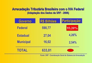Arrecadação Tributária Brasileira com o IVA Federal
          (Adaptação dos Dados da SRF - 2006)


    Governo          R$ Bilhões                Participação
   Federal            590,77                            93
                                                     93,20%

   Estadual             27,04                           4,26%

   Municipal            16,02                           2,54%

   TOTAL              633,81
                    Fonte: SRF - Coordenação Geral do Sistema de Arrecadação
 