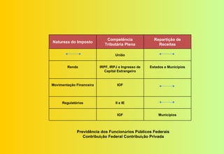 Competência              Repartição de
Natureza do Imposto
                             Tributária Plena            Receitas

                                   União


        Renda             IRPF, IRPJ e Ingresso de   Estados e Municípios
                            Capital Estrangeiro



Movimentação Financeira             IOF




     Regulatórios                  II e IE


                                    IGF                  Municípios



             Previdência dos Funcionários Públicos Federais
                Contribuição Federal Contribuição Privada
 