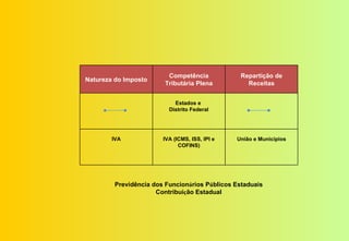 Competência            Repartição de
Natureza do Imposto
                         Tributária Plena          Receitas


                            Estados e
                          Distrito Federal




        IVA             IVA (ICMS, ISS, IPI e   União e Municípios
                              COFINS)




         Previdência dos Funcionários Públicos Estaduais
                      Contribuição Estadual
 