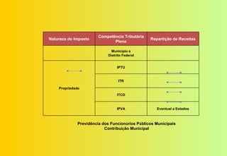 Competência Tributária
Natureza do Imposto                              Repartição de Receitas
                               Plena

                              Município e
                            Distrito Federal


                                 IPTU


                                  ITR

    Propriedade
                                 ITCD



                                 IPVA               Eventual a Estados



              Previdência dos Funcionários Públicos Municipais
                           Contribuição Municipal
 