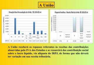 A União




A União receberá os repasses referentes às receitas das contribuições
absorvidas pelo IVA dos Estados e se ressarcirá das contribuição social
sobre o lucro líquido, via alíquota do IRPJ, de forma que não deverá
ter variação em sua receita tributária.
 