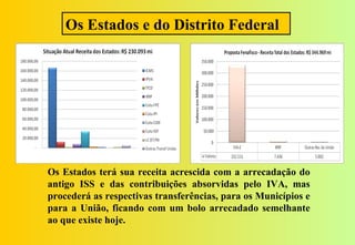 Os Estados e do Distrito Federal




Os Estados terá sua receita acrescida com a arrecadação do
antigo ISS e das contribuições absorvidas pelo IVA, mas
procederá as respectivas transferências, para os Municípios e
para a União, ficando com um bolo arrecadado semelhante
ao que existe hoje.
 