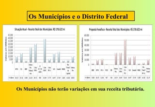 Os Municípios e o Distrito Federal




Os Municípios não terão variações em sua receita tributária.
 
