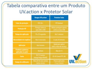 Tabela comparativa entre um Produto
UV.action x Protetor Solar
 
