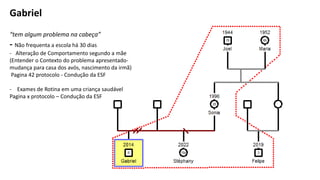 Gabriel
“tem algum problema na cabeça”
- Não frequenta a escola há 30 dias
- Alteração de Comportamento segundo a mãe
(Entender o Contexto do problema apresentado-
mudança para casa dos avós, nascimento da irmã)
Pagina 42 protocolo - Condução da ESF
- Exames de Rotina em uma criança saudável
Pagina x protocolo – Condução da ESF
 