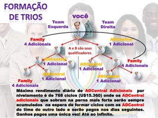 você
                 Team                         Team
               Esquerda                       Direita


        Family                                    ADCentral
     4 Adicionais   A                         B   1 Adicional
                           A e B são seus
                           qualificadores.
             ADCentral                                        Family
             1 Adicional         ADCentral                 4 Adicionais
                                 1 Adicional
             ADCentral
                                             ADCentral
   Family    1 Adicional
                                             1 Adicional
4 Adicionais
  Máximo rendimento diário de ADCentral Adicionais por
  nivelamento é de 768 ciclos (U$15.360) onde os ADCentral
  adicionais que sobram na perna mais forte serão sempre
  acumulados na espera de formar ciclos com os ADCentral
  do time do outro lado e serão pagos nos dias seguintes.
  Ganhos pagos uma única vez! Até ao infinito.
 