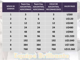 Team Esq.  Team Esq.    CICLO DE
NÍVEIS DE   ADCENTRAL ADCENTRAL    ADCENTRAL     VALOR PAGO
GANHOS      ADICIONAIS ADICIONAIS RECONHECIDOS

   1            3         3            3           U$60
   2            6         6            6          U$120
   3           12         12          12          U$240
   4           24         24          24          U$480
   5           48         48          48          U$960
   6           96         96          96         U$1.920
   7          192        192          192        U$3.840
   8          384        384          384        U$7.680
   9          768        768          768        U$15.360
 