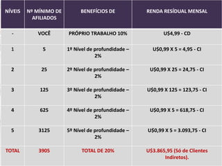 NÍVEIS   Nº MÍNIMO DE        BENEFÍCIOS DE           RENDA RESÍDUAL MENSAL
           AFILIADOS

  -         VOCÊ        PRÓPRIO TRABALHO 10%                U$4,99 - CD

  1           5         1º Nível de profundidade –     U$0,99 X 5 = 4,95 - CI
                                    2%

  2           25        2º Nível de profundidade –    U$0,99 X 25 = 24,75 - CI
                                    2%

  3          125        3º Nível de profundidade –   U$0,99 X 125 = 123,75 - CI
                                    2%

  4          625        4º Nível de profundidade –    U$0,99 X 5 = 618,75 - CI
                                    2%

  5          3125       5º Nível de profundidade –   U$0,99 X 5 = 3.093,75 - CI
                                    2%

TOTAL        3905             TOTAL DE 20%           U$3.865,95 (Só de Clientes
                                                            Indiretos).
 