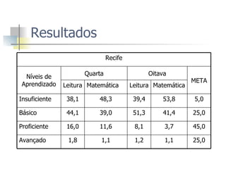 Resultados  25,0 1,1 1,2 1,1 1,8 Avançado 45,0 3,7 8,1 11,6 16,0 Proficiente 25,0 41,4 51,3 39,0 44,1 Básico 5,0 53,8 39,4 48,3 38,1 Insuficiente Matemática Leitura Matemática Leitura META Oitava Quarta Níveis de Aprendizado Recife 