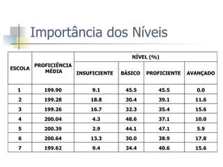 Importância dos Níveis 15.6 40.6 34.4 9.4 199.62 7 17.8 38.9 30.0 13.3 200.64 6 5.9 47.1 44.1 2.9 200.39 5 10.0 37.1 48.6 4.3 200.04 4 15.6 35.4 32.3 16.7 199.26 3 11.6 39.1 30.4 18.8 199.28 2 0.0 45.5 45.5 9.1 199.90 1  AVANÇADO PROFICIENTE  BÁSICO  INSUFICIENTE  NÍVEL (%) PROFICIÊNCIA MÉDIA ESCOLA 
