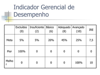 Indicador Gerencial de Desempenho  10 100% 0 0 0 0 Melhor 0 0  0 0 0 100% Pior 7,5 25% 45% 20% 5% 5% Meta IRE Avançado  (10) Adequado (8) Básico (6) Insuficiente (2) Excluídos  (0) 