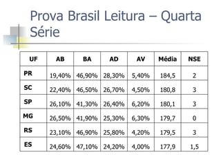 Prova Brasil Leitura – Quarta Série 1,5 177,9 4,00% 24,20% 47,10% 24,60% ES  3 179,5 4,20% 25,80% 46,90% 23,10% RS  0 179,7 6,30% 25,30% 41,90% 26,50% MG  3 180,1 6,20% 26,40% 41,30% 26,10% SP  3 180,8 4,50% 26,70% 46,50% 22,40% SC  2 184,5 5,40% 28,30% 46,90% 19,40% PR  NSE Média AV AD BA AB UF 