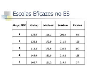 Escolas Eficazes no ES 37 219,0 191,2 160,7 5 138 219,2 183,9 145,9 4 247 220,2 175,6 112,2 3 199 211,0 173,9 126,2 2 92 200,4 168,3 130,4 1 Escolas Máximo Mediana Mínimo Grupo NSE 