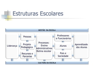 Estruturas Escolares Pessoas Projeto  Pedagógico  Professores e Funcionários Alunos Aprendizado dos Alunos CULTURA DA ESCOLA Pais e Sociedade Processos:  Ensino Administrativos Rotina escolar  Recursos e Parcerias Liderança GESTÃO  DA ESCOLA 