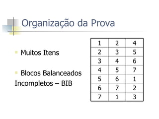 Organização da Prova  Muitos Itens Blocos Balanceados Incompletos – BIB  3 1 7 2 7 6 1 6 5 7 5 4 6 4 3 5 3 2 4 2 1 