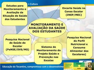 Estudos para
Monitoramento e
Avaliação da
Situação de Saúde
dos Estudantes
Encarte Saúde no
Censo Escolar
(INEP/MEC)
Sistema de
Monitoramento do
Projeto Saúde e
Prevenção nas
Escolas
Pesquisa Nacional
de Saúde do
Escolar
(PeNSE/SVS/MS)
MONITORAMENTO E
AVALIAÇÃO DA SAÚDE
DOS ESTUDANTES
Pesquisa Nacional
do Perfil
Nutricional e
Consumo
Alimentar dos
Escolares)
 