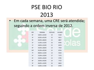 PSE BIO RIO
              2013
• Em cada semana, uma CRE será atendida;
  seguindo a ordem inversa de 2012.
           CRE     SEMANA        ESCOLAS   ALUNOS
            8ª   18/02 a 22/02     19       9138
            3ª   25/02 a 01/03     15       9211
            9ª   04/03 a 08/03     15       8897
            2ª   11/03 a 15/03     16       8705
            1ª   18/03 a 22/03     15       8570
            6ª   25/03 a 28/03     14       7419
           10ª   01/04 a 05/04     15       8754
            7ª   08/04 a 12/04     14       9333
            5ª   15/04 a 19/04     17       7175
            4ª   24/04 a 26/04     13       5795
            8ª   29/04 a 03/05     19       7722
            3ª   06/05 a 10/05     16       8643
            9ª   13/05 a 17/05     16       8799
 