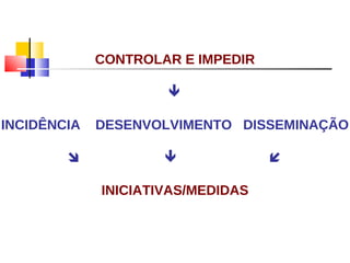 CONTROLAR E IMPEDIR

                     

INCIDÊNCIA   DESENVOLVIMENTO DISSEMINAÇÃO

                                 

             INICIATIVAS/MEDIDAS
 