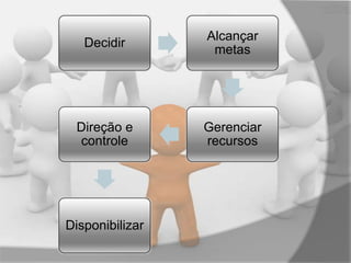 Decidir

Alcançar
metas

Direção e
controle

Gerenciar
recursos

Disponibilizar

 