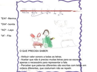 "EIA"- Menina
"OIA"- bonita
"AO" - Laço
"IA" - Fita
O QUE PRECISA SABER:
- Atribuir valor sonoro a todas as letras.
- Aceitar que não é preciso muitas letras para se escrever,
apenas o necessário para representar a fala.
- Perceber que palavras diferentes são escritas com letras em
ordens diferentes, que costumam não se repetir.
 