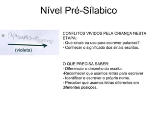 Nível Pré-Sílabico
CONFLITOS VIVIDOS PELA CRIANÇA NESTA
ETAPA:
- Que sinais eu uso para escrever palavras?
- Conhecer o significado dos sinais escritos.
O QUE PRECISA SABER:
- Diferenciar o desenho da escrita;
-Reconhecer que usamos letras para escrever
- Identificar e escrever o próprio nome.
- Perceber que usamos letras diferentes em
diferentes posições.
 