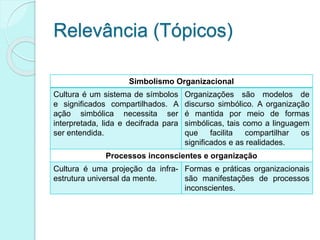 Relevância (Tópicos)
Simbolismo Organizacional
Cultura é um sistema de símbolos
e significados compartilhados. A
ação simbólica necessita ser
interpretada, lida e decifrada para
ser entendida.
Organizações são modelos de
discurso simbólico. A organização
é mantida por meio de formas
simbólicas, tais como a linguagem
que facilita compartilhar os
significados e as realidades.
Processos inconscientes e organização
Cultura é uma projeção da infra-
estrutura universal da mente.
Formas e práticas organizacionais
são manifestações de processos
inconscientes.
 