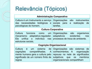 Relevância (Tópicos)
Administração Comparativa
Cultura é um Instrumento a serviço
das necessidades biológicas e
psicológicas do homem.
Organizações são instrumentos
sociais para a realização de
tarefas.
Cultura Corporativa
Cultura funciona como um
mecanismo adaptativo-regulador.
Ela unifica o indivíduo nas
estruturas sociais.
Organizações são organismos
adaptativos existentes nos
processos de troca de ambiente.
Cognição Organizacional
Cultura é um sistema de
cognições compartilhadas. A
mente humana gera a cultura pelo
significado de um número finito de
regras
Organizações são sistemas de
conhecimentos. A organização
repousa na rede de significados
subjetivos que os membros
organizacionais compartilham
 
