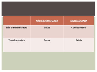 NÂO SISTEMATIZADA SISTEMATIZADA
Não transformadora Chute Conhecimento
Transformadora Saber Práxis
 