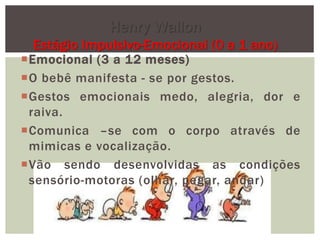 Emocional (3 a 12 meses)
O bebê manifesta - se por gestos.
Gestos emocionais medo, alegria, dor e
raiva.
Comunica –se com o corpo através de
mimicas e vocalização.
Vão sendo desenvolvidas as condições
sensório-motoras (olhar, pegar, andar)
Henry Wallon
Estágio Impulsivo-Emocional (0 a 1 ano)
 