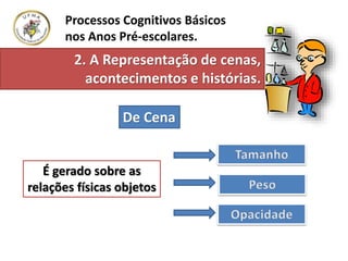 Processos Cognitivos Básicos
nos Anos Pré-escolares.
De Cena
É gerado sobre as
relações físicas objetos
2. A Representação de cenas,
acontecimentos e histórias.
 