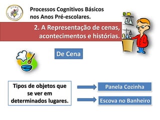 Processos Cognitivos Básicos
nos Anos Pré-escolares.
Tipos de objetos que
se ver em
determinados lugares.
Panela Cozinha
Escova no Banheiro
De Cena
2. A Representação de cenas,
acontecimentos e histórias.
 