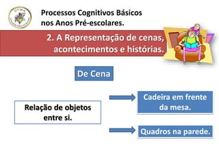 Processos Cognitivos Básicos
nos Anos Pré-escolares.
Relação de objetos
entre si.
Cadeira em frente
da mesa.
Quadros na parede.
De Cena
2. A Representação de cenas,
acontecimentos e histórias.
 