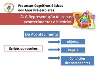 Processos Cognitivos Básicos
nos Anos Pré-escolares.
Scripts ou roteiros
objetos
Papéis
Condições
desencadeantes
2. A Representação de cenas,
acontecimentos e histórias.
De Acontecimento
 