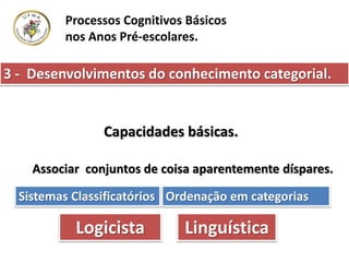 Processos Cognitivos Básicos
nos Anos Pré-escolares.
Capacidades básicas.
Associar conjuntos de coisa aparentemente díspares.
Sistemas Classificatórios Ordenação em categorias
Logicista Linguística
3 - Desenvolvimentos do conhecimento categorial.
 