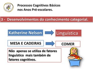Processos Cognitivos Básicos
nos Anos Pré-escolares.
Katherine Nelson Linguística
MESA E CADEIRAS COMER
Não apenas se utiliza de fatores
linguístico mais também de
fatores cognitivos.
3 - Desenvolvimentos do conhecimento categorial.
 