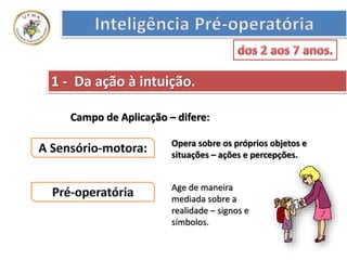 Campo de Aplicação – difere:
1 - Da ação à intuição.
Opera sobre os próprios objetos e
situações – ações e percepções.
Age de maneira
mediada sobre a
realidade – signos e
símbolos.
 