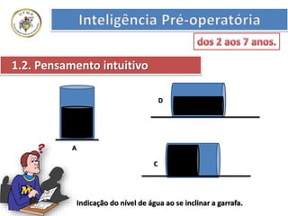 A
C
D
Indicação do nível de água ao se inclinar a garrafa.
1.2. Pensamento intuitivo
 