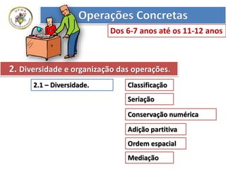 Operações Concretas
Classificação
Seriação
Conservação numérica
Adição partitiva
Ordem espacial
Mediação
2. Diversidade e organização das operações.
2.1 – Diversidade.
Operações Concretas
Dos 6-7 anos até os 11-12 anos
 