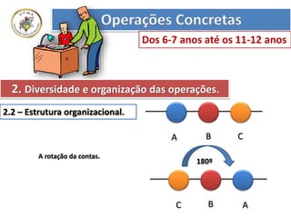 A B C
ABC
180º
Operações Concretas
Dos 6-7 anos até os 11-12 anos
2. Diversidade e organização das operações.
2.2 – Estrutura organizacional.
A rotação da contas.
 