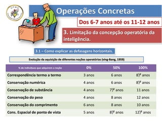 3. Limitação da concepção operatória da
inteligência.
3.1 – Como explicar as defasagens horizontais.
% de indivíduos que adquirem a noção 0% 50% 100%
Correspondência termo a termo 3 anos 6 anos 8¹/² anos
Conservação numérica 4 anos 6 anos 8¹/² anos
Conservação de substância 4 anos 7¹/² anos 11 anos
Conservação do peso 4 anos 8 anos 12 anos
Conservação do comprimento 6 anos 8 anos 10 anos
Cons. Espacial de ponto de vista 5 anos 8¹/² anos 12¹/² anos
Evolução da aquisição de diferentes noções operatórias (ving-Bang, 1959)
Operações Concretas
Dos 6-7 anos até os 11-12 anos
 