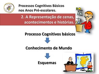 Processos Cognitivos Básicos
nos Anos Pré-escolares.
Processo Cognitivos básicos
Conhecimento de Mundo
Esquemas
2. A Representação de cenas,
acontecimentos e histórias.
 