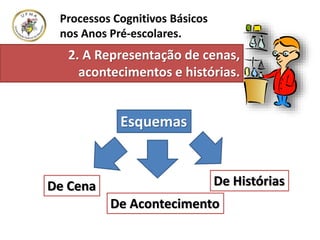 Processos Cognitivos Básicos
nos Anos Pré-escolares.
Esquemas
De Cena
De Acontecimento
De Histórias
2. A Representação de cenas,
acontecimentos e histórias.
 