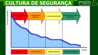 Uma criação de Cultura de Segurança do Trabalho é evoluir de
uma forma sistemática para a interdependência neste assunto,
reduzindo e eliminando os acidentes com e sem afastamento,
melhorando a qualidade de vida dos trabalhadores,
desenvolvendo as melhores práticas em segurança e saúde no
trabalho, melhorando a convivência da equipe de segurança
com a produção, criando o espirito de dono e VALOR entre os
colaboradores da organização.
CULTURA DE SEGURANÇA
 