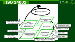 REQUISITOS LEGAISC
OBJETIVOS E METAS
PROCEDIMENTOS
COMUNICAÇÃO
EDUCAÇÃO / TREINAMENTO
FERRAMENTAS DE
VERIFICAÇÃO
ANÁLISE DO SISTEMA
JUNTO A GERÊNCIA
AUDITORIAS INTERNAS
ISO 14001
 