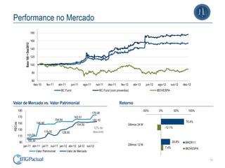 Performance no Mercado
                                       180

                                       160
                 Base 100 = Dez/2012




                                       140

                                       120

                                       100

                                        80

                                        60
                                         dez-10       fev-11     abr-11      jun-11     ago-11      out-11   dez-11    fev-12   abr-12     jun-12   ago-12     out-12    dez-12
                                                                   BC Fund                            BC Fund (com proventos)                       IBOVESPA



Valor de Mercado vs. Valor Patrimonial                                                                                Retorno
          190                                                                                                                            -50%        0%            50%       100%
                                                                                                 176,08
          170                                                                  162,51
                                                               154,64                            155,10
          150                                146,90                                                                                                                        75.4%
R$/Cota




                                                                                 154,50                                     Últimos 24 M
                                                                                                  12% de                                                  -12.1%
          130
                                                    119,00          128,00                       desconto
          110           103,79
                          100,30                                                                                                                                 29.8%
           90                                                                                                                                                             BRCR11
                jan-11 abr-11 jul-11 out-11 jan-12 abr-12 jul-12 out-12                                                     Últimos 12 M
                                                                                                                                                          7.4%            IBOVESPA
                                             Valor Patrimonial            Valor de Mercado

                                                                                                                                                                                     12
 
