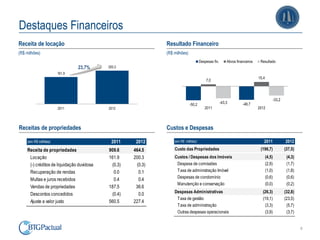 Destaques Financeiros
Receita de locação                                           Resultado Financeiro
(R$ milhões)                                                 (R$ milhões)
                                                                                    Despesas fin.       Ativos financeiros    Resultado
                               23,7%       200,3
                      161,9
                                                                                                                             15,4
                                                                                        7,0



                                                                                                                                            -33,2
                                                                            -50,2                   -43,3          -48,7
                      2011                 2012                                        2011                                  2012




Receitas de propriedades                                     Custos e Despesas

    (em R$ milhões)                         2011     2012        (em R$ milhões)                                                2011                2012
    Receita de propriedades                909.6    464.5        Custo das Propriedades                                       (196,7)               (37,5)
     Locação                               161.9    200.3        Custos / Despesas dos Imóveis                                      (4,5)            (4,3)
     (-) créditos de liquidação duvidosa    (0.3)    (0.3)        Despesa de comissões                                              (2,9)            (1,7)
     Recuperação de rendas                   0.0      0.1         Taxa de administração Imóvel                                      (1,0)            (1,8)
                                                                  Despesas de condomínio                                            (0,6)            (0,6)
     Multas e juros recebidos                0.4      0.4
                                                                  Manutenção e conservação                                          (0,0)            (0,2)
     Vendas de propriedades                187.5     36.6
                                                                 Despesas Administrativas                                      (26,3)               (32,8)
     Descontos concedidos                   (0.4)     0.0
                                                                  Taxa de gestão                                               (19,1)               (23,5)
     Ajuste a valor justo                  560.5    227.4
                                                                  Taxa de administração                                         (3,3)                (5,7)
                                                                  Outras despesas operacionais                                  (3,9)                (3,7)


                                                                                                                                                             8
 