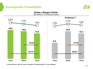 Desempenho Consolidado
10
1T13
2,2%
18,8
4T13
1,7%
14,8
1T14
1,4%
11,9
-19,5%
-36,7%
1T13
1,0%
9,5
4T13
2,1%
18,3
1T14
1,8%
15,1
-17,4%
58,8%
Ebitda e Margem Ebitda
(R$ milhões e % da Receita Líquida)
Proforma (*)
(*) Dados proforma: 100% da Tamoio e Drogasmil / Farmalife (dados 1T13 não auditados)
 