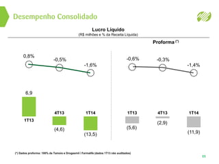 Desempenho Consolidado
11
1T13
-0,6%
(5,6)
4T13
-0,3%
(2,9)
1T14
-1,4%
(11,9)
1T13
0,8%
6,9
4T13
-0,5%
(4,6)
1T14
-1,6%
(13,5)
Lucro Líquido
(R$ milhões e % da Receita Líquida)
Proforma (*)
(*) Dados proforma: 100% da Tamoio e Drogasmil / Farmalife (dados 1T13 não auditados)
 